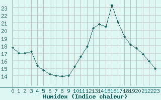 Courbe de l'humidex pour Cerisiers (89)