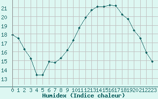 Courbe de l'humidex pour Dinard (35)