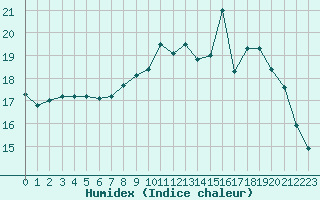 Courbe de l'humidex pour Lorient (56)