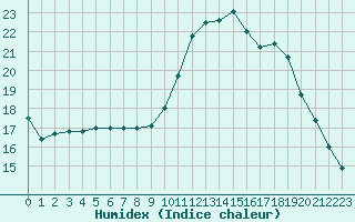 Courbe de l'humidex pour Sorcy-Bauthmont (08)