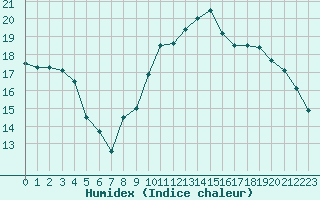 Courbe de l'humidex pour Gibraltar (UK)