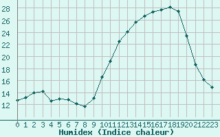 Courbe de l'humidex pour Nonaville (16)