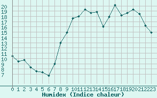 Courbe de l'humidex pour Saint-Dizier (52)