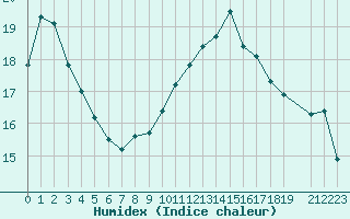 Courbe de l'humidex pour Ernage (Be)