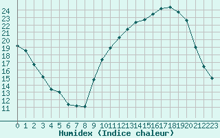 Courbe de l'humidex pour Saint-Martial-de-Vitaterne (17)