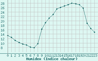 Courbe de l'humidex pour Corny-sur-Moselle (57)