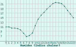 Courbe de l'humidex pour Cognac (16)