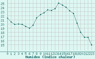 Courbe de l'humidex pour Sint Katelijne-waver (Be)