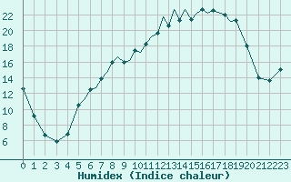 Courbe de l'humidex pour Benson
