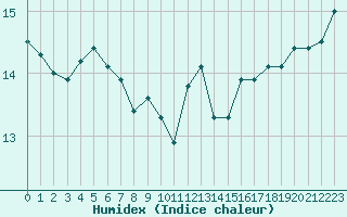 Courbe de l'humidex pour Hyres (83)