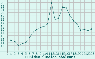 Courbe de l'humidex pour Napf (Sw)