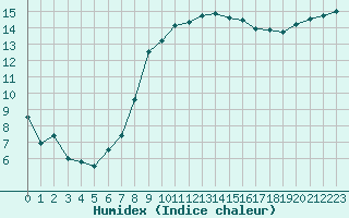 Courbe de l'humidex pour Plymouth (UK)