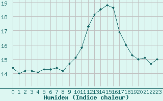 Courbe de l'humidex pour Toulouse-Blagnac (31)