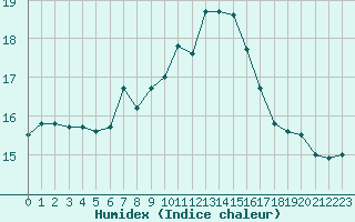 Courbe de l'humidex pour Kronach