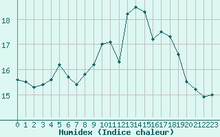 Courbe de l'humidex pour Langdon Bay