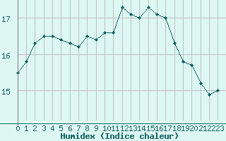 Courbe de l'humidex pour Sainte-Ouenne (79)