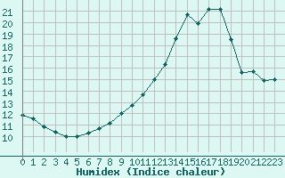 Courbe de l'humidex pour Sainte-Menehould (51)