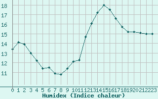 Courbe de l'humidex pour Lamballe (22)