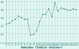 Courbe de l'humidex pour Lorient (56)