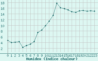 Courbe de l'humidex pour Meiringen