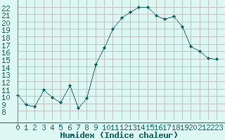 Courbe de l'humidex pour Saint-Auban (04)