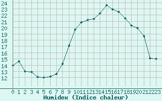 Courbe de l'humidex pour Six-Fours (83)