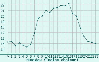 Courbe de l'humidex pour Melle (Be)