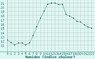 Courbe de l'humidex pour le bateau DBBC