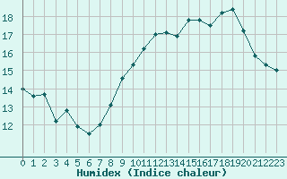 Courbe de l'humidex pour Ile Rousse (2B)