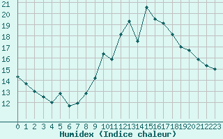 Courbe de l'humidex pour Lige Bierset (Be)