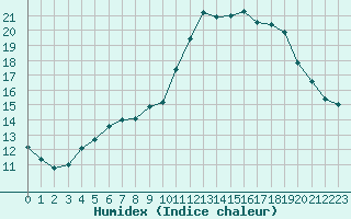 Courbe de l'humidex pour Sant Quint - La Boria (Esp)
