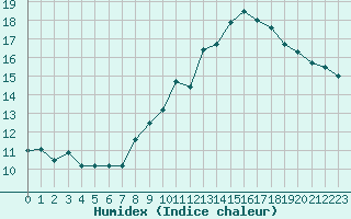 Courbe de l'humidex pour Troyes (10)