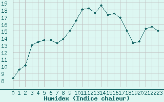 Courbe de l'humidex pour De Bilt (PB)