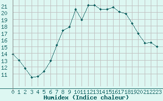 Courbe de l'humidex pour Loftus Samos