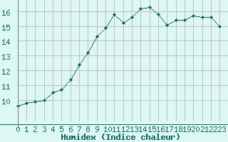 Courbe de l'humidex pour Hestrud (59)