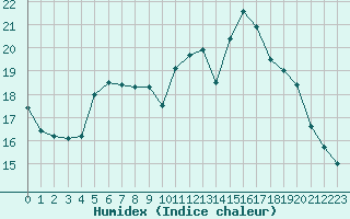 Courbe de l'humidex pour Auch (32)