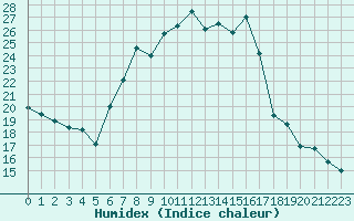 Courbe de l'humidex pour Oravita