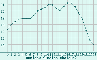 Courbe de l'humidex pour Izegem (Be)