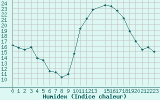 Courbe de l'humidex pour Kleine-Brogel (Be)