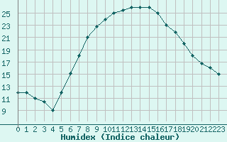 Courbe de l'humidex pour Tabuk