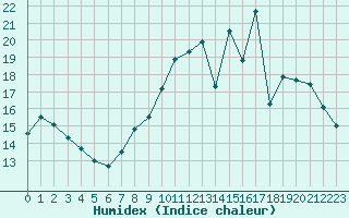 Courbe de l'humidex pour Nancy - Ochey (54)