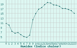 Courbe de l'humidex pour Pointe de Socoa (64)