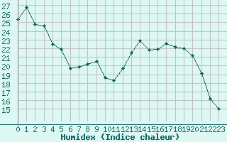 Courbe de l'humidex pour Alenon (61)