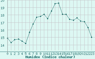 Courbe de l'humidex pour Feuerkogel