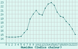 Courbe de l'humidex pour Evionnaz