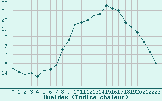 Courbe de l'humidex pour Lanvoc (29)