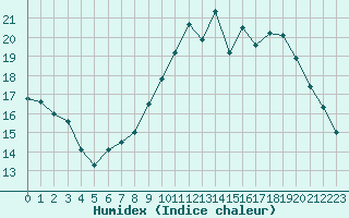 Courbe de l'humidex pour Lille (59)