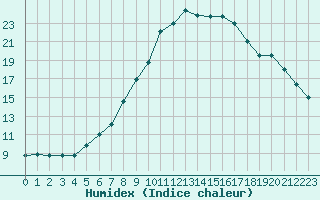 Courbe de l'humidex pour Seehausen