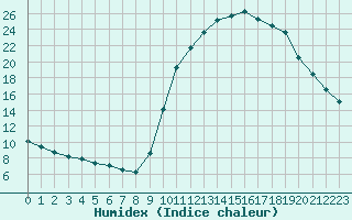 Courbe de l'humidex pour Thoiras (30)