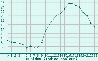 Courbe de l'humidex pour Rouen (76)